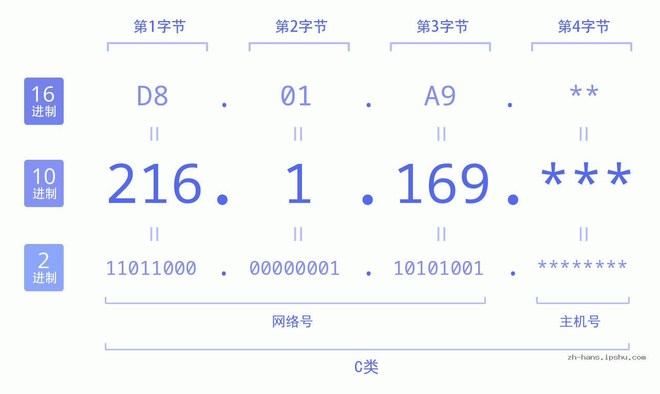 IP地址:216.1.169 数据结构图 二进制 十进制 十六进制 IPv4: 216.1.169 网络类型 网络号 主机号