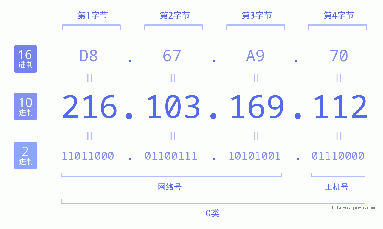 IP地址:216.103.169.112 数据结构图 二进制 十进制 十六进制 IPv4: 216.103.169.112 网络类型 网络号 主机号