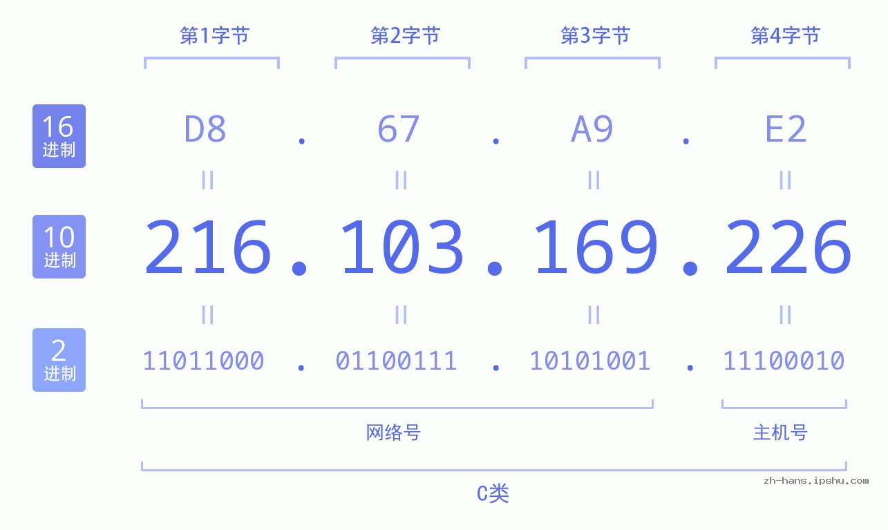 IP地址:216.103.169.226 数据结构图 二进制 十进制 十六进制 IPv4: 216.103.169.226 网络类型 网络号 主机号