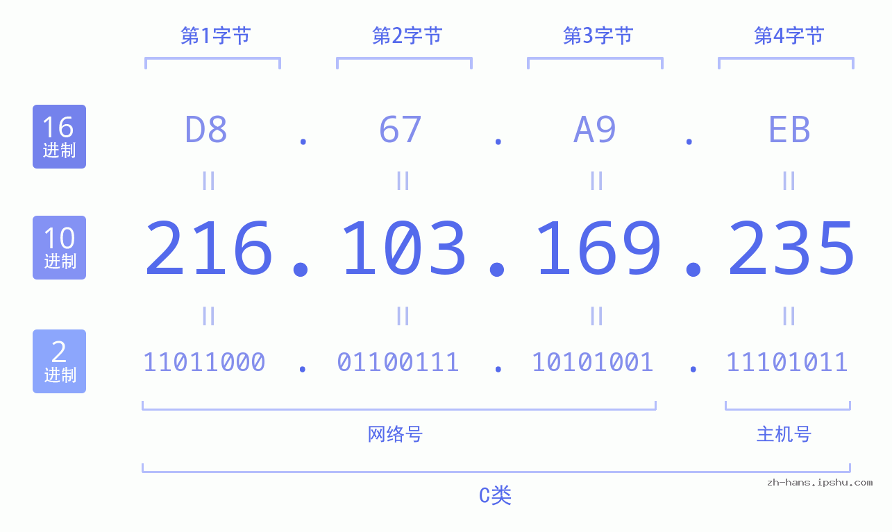 IP地址:216.103.169.235 数据结构图 二进制 十进制 十六进制 IPv4: 216.103.169.235 网络类型 网络号 主机号