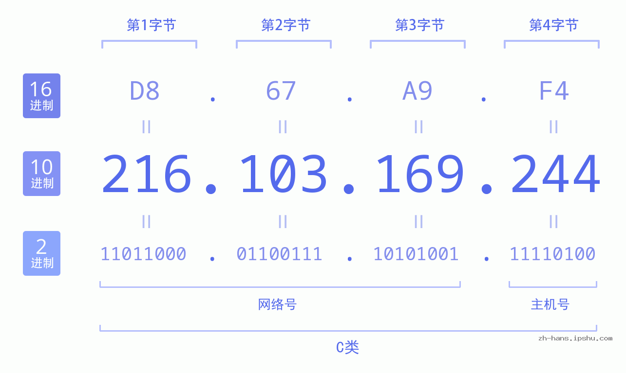 IP地址:216.103.169.244 数据结构图 二进制 十进制 十六进制 IPv4: 216.103.169.244 网络类型 网络号 主机号