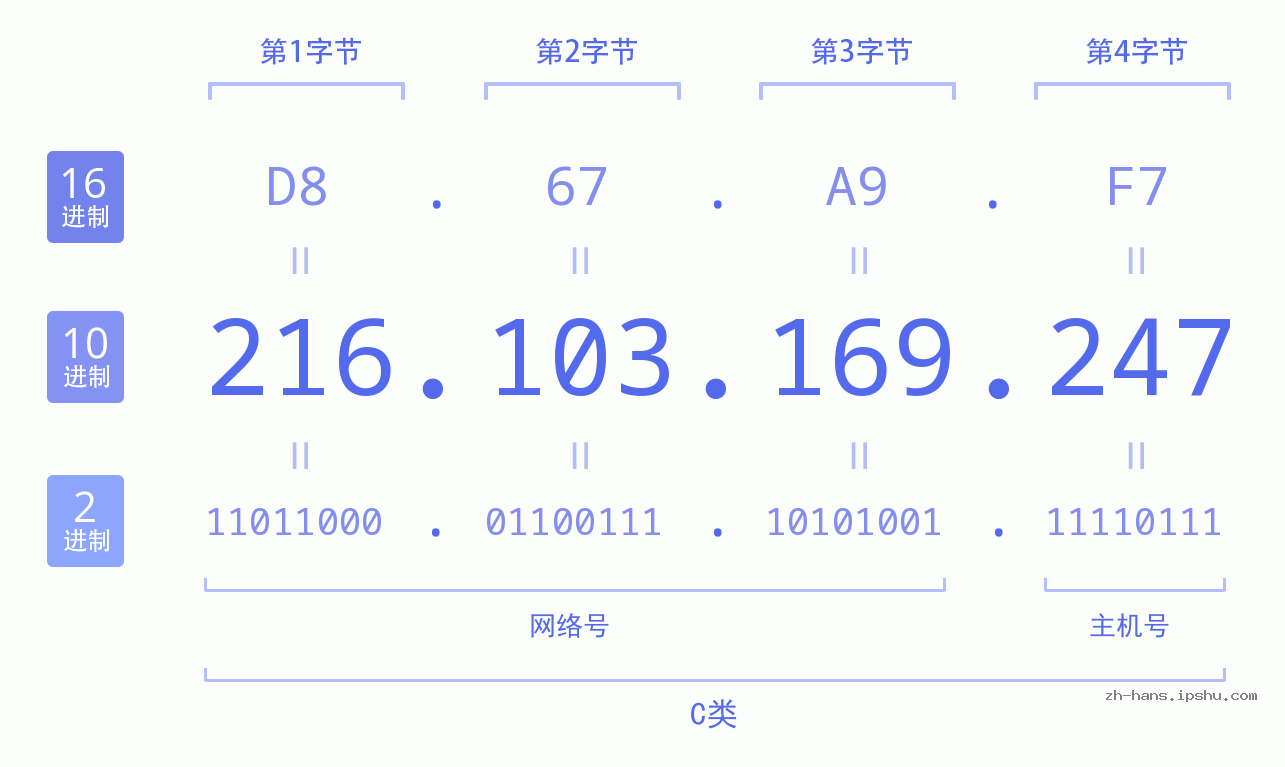 IP地址:216.103.169.247 数据结构图 二进制 十进制 十六进制 IPv4: 216.103.169.247 网络类型 网络号 主机号