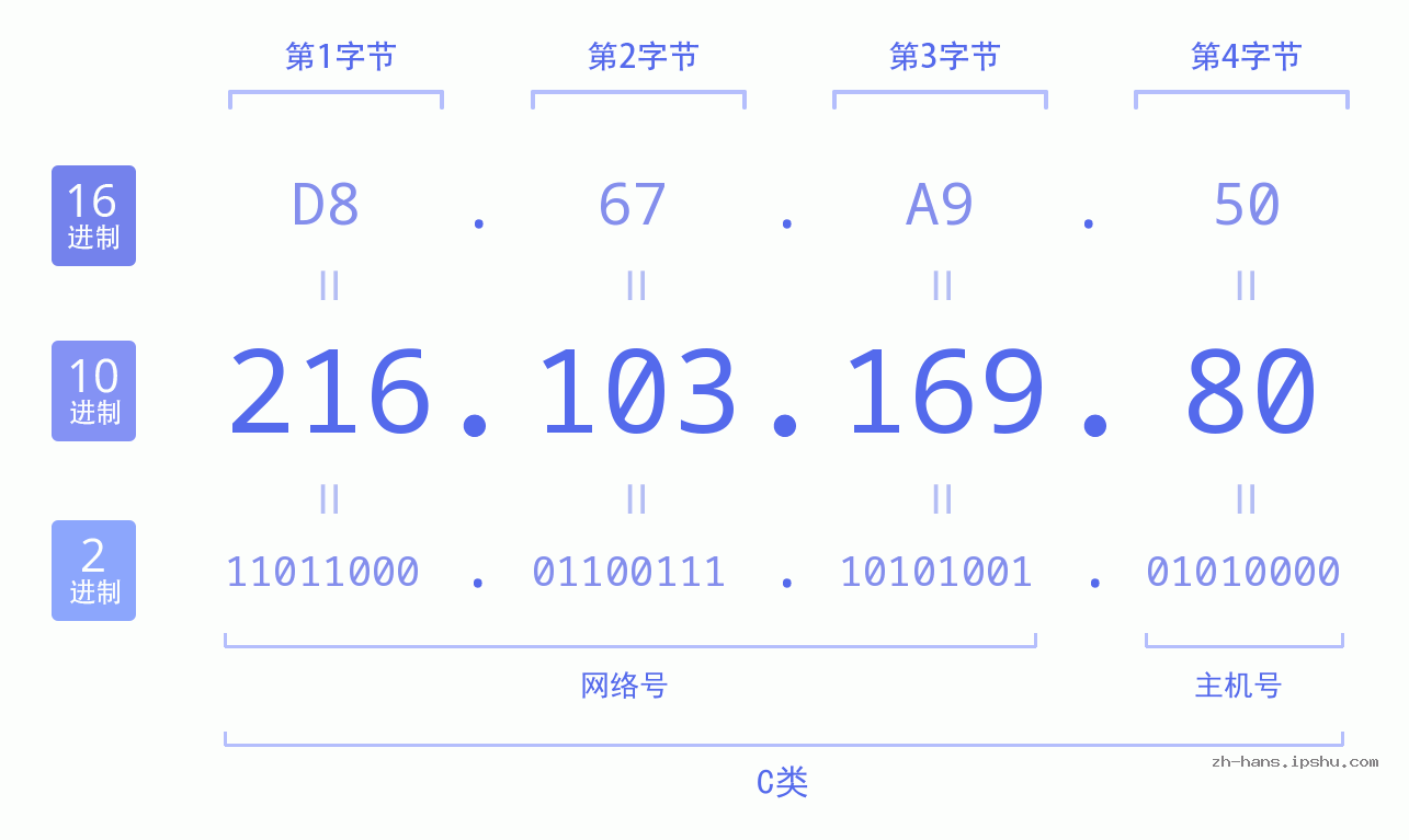 IP地址:216.103.169.80 数据结构图 二进制 十进制 十六进制 IPv4: 216.103.169.80 网络类型 网络号 主机号