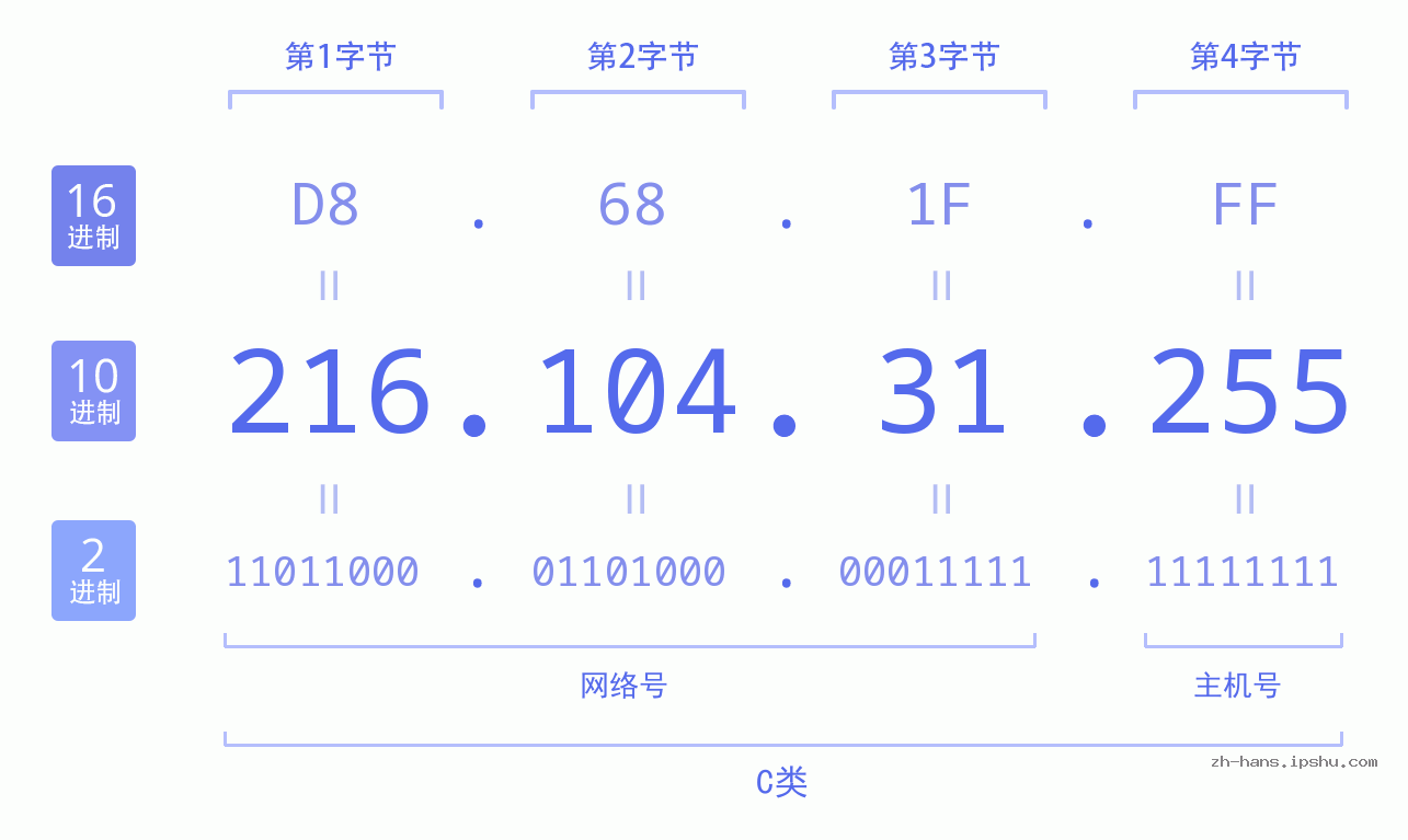 IP地址:216.104.31.255 数据结构图 二进制 十进制 十六进制 IPv4: 216.104.31.255 网络类型 网络号 主机号
