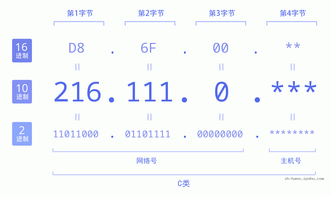 IP地址:216.111.0 数据结构图 二进制 十进制 十六进制 IPv4: 216.111.0 网络类型 网络号 主机号