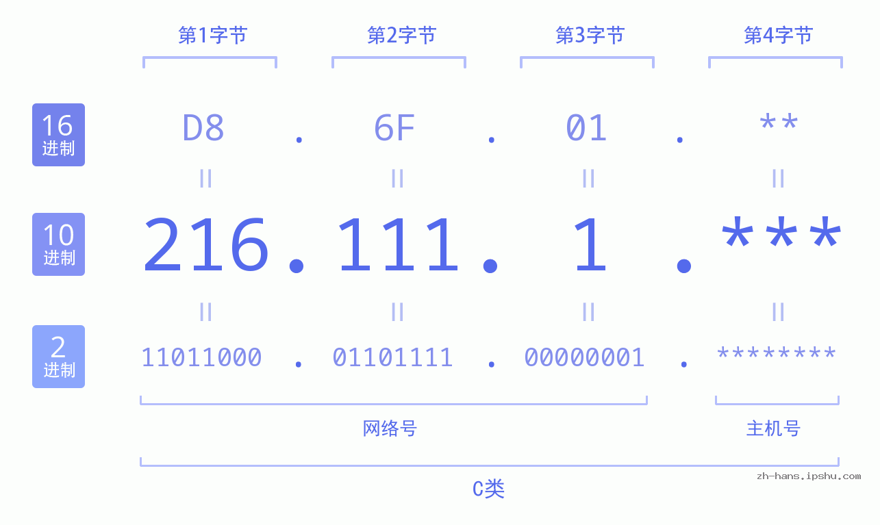 IP地址:216.111.1 数据结构图 二进制 十进制 十六进制 IPv4: 216.111.1 网络类型 网络号 主机号