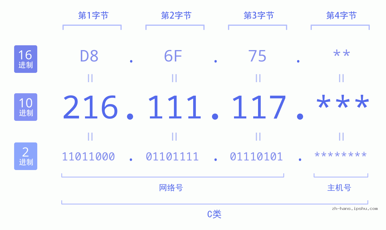 IP地址:216.111.117 数据结构图 二进制 十进制 十六进制 IPv4: 216.111.117 网络类型 网络号 主机号
