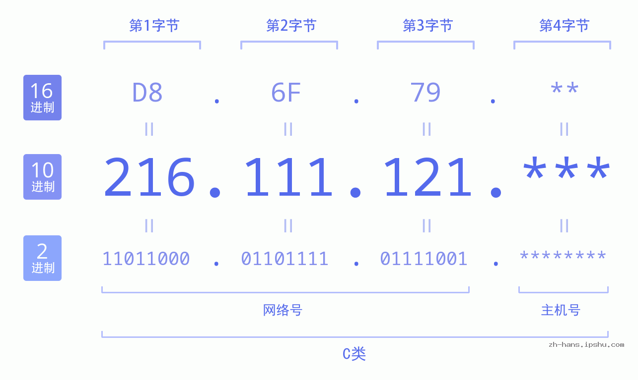 IP地址:216.111.121 数据结构图 二进制 十进制 十六进制 IPv4: 216.111.121 网络类型 网络号 主机号