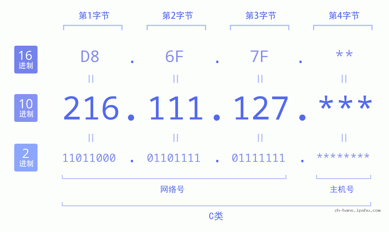 IP地址:216.111.127 数据结构图 二进制 十进制 十六进制 IPv4: 216.111.127 网络类型 网络号 主机号