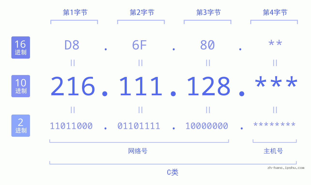 IP地址:216.111.128 数据结构图 二进制 十进制 十六进制 IPv4: 216.111.128 网络类型 网络号 主机号