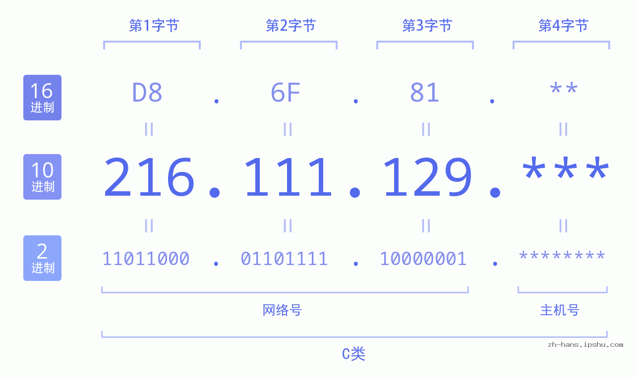 IP地址:216.111.129 数据结构图 二进制 十进制 十六进制 IPv4: 216.111.129 网络类型 网络号 主机号