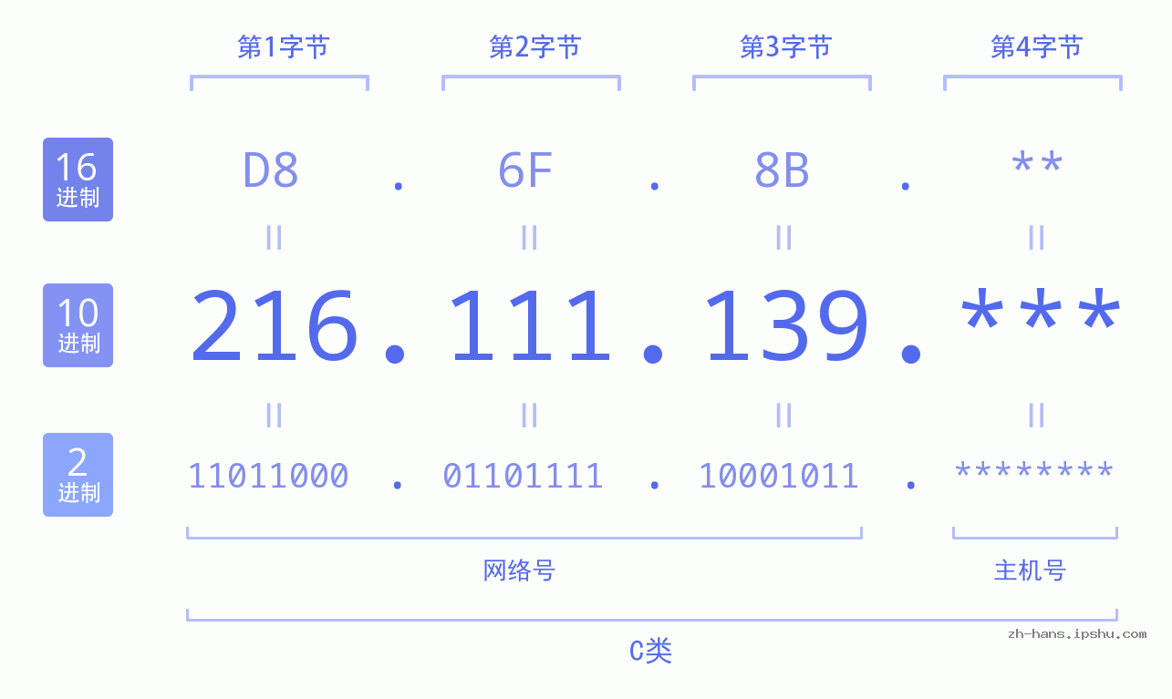 IP地址:216.111.139 数据结构图 二进制 十进制 十六进制 IPv4: 216.111.139 网络类型 网络号 主机号