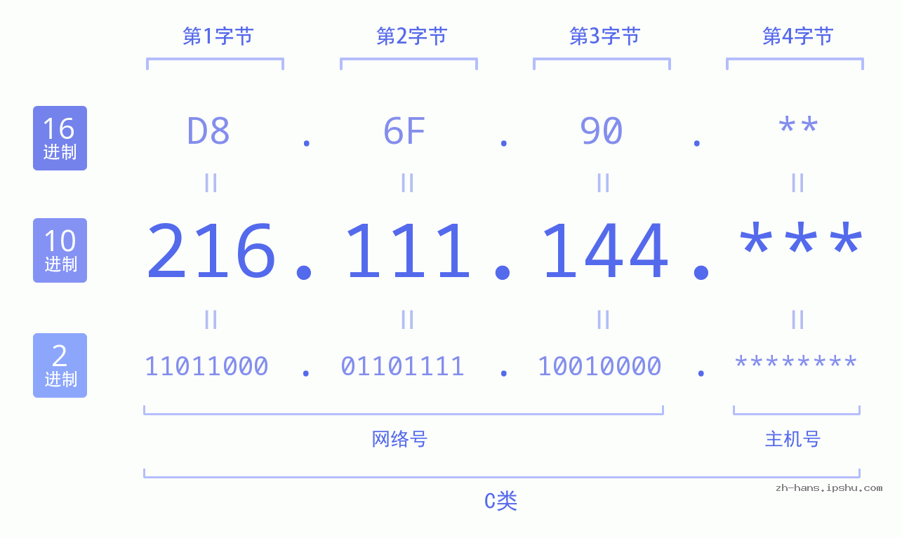 IP地址:216.111.144 数据结构图 二进制 十进制 十六进制 IPv4: 216.111.144 网络类型 网络号 主机号