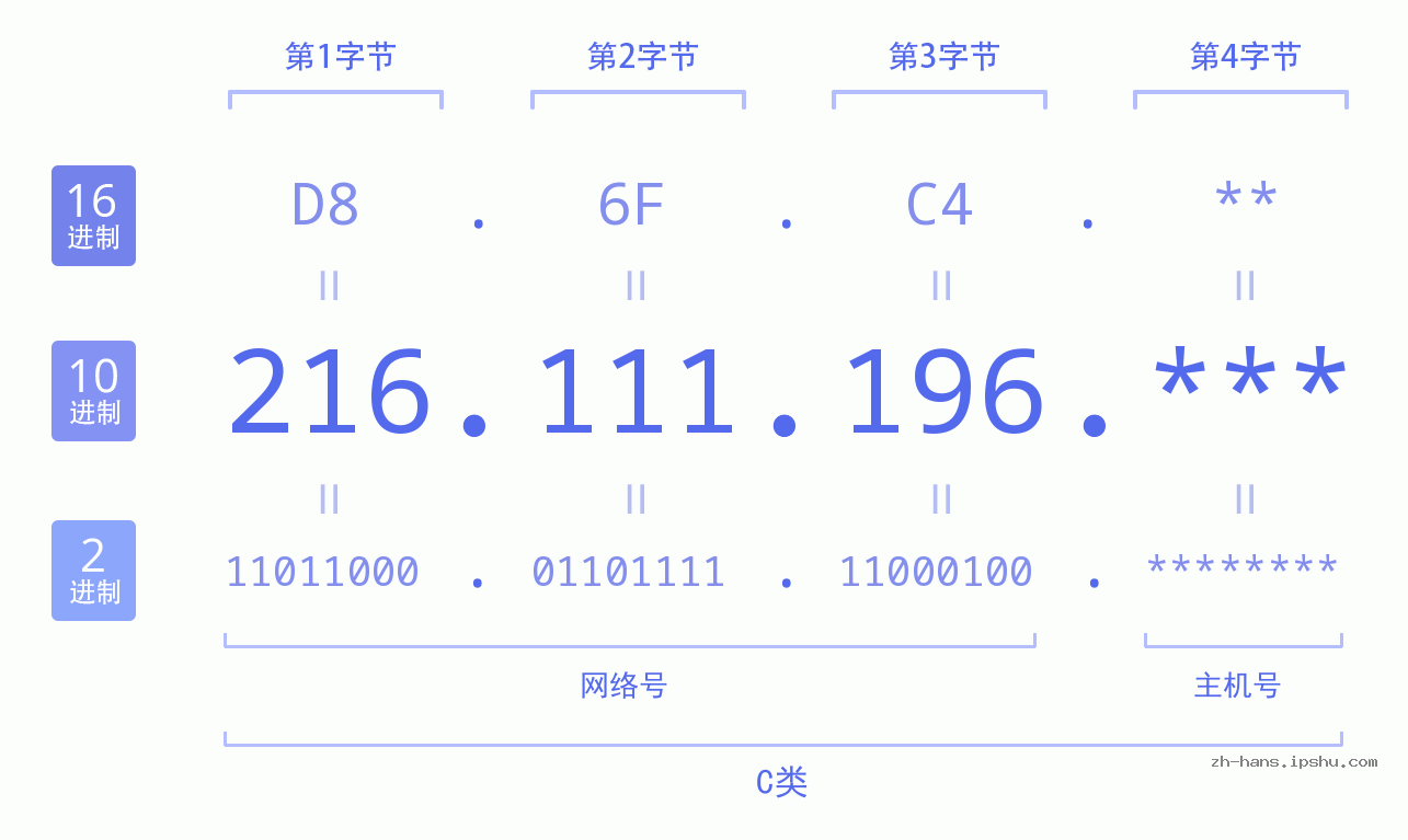IP地址:216.111.196 数据结构图 二进制 十进制 十六进制 IPv4: 216.111.196 网络类型 网络号 主机号