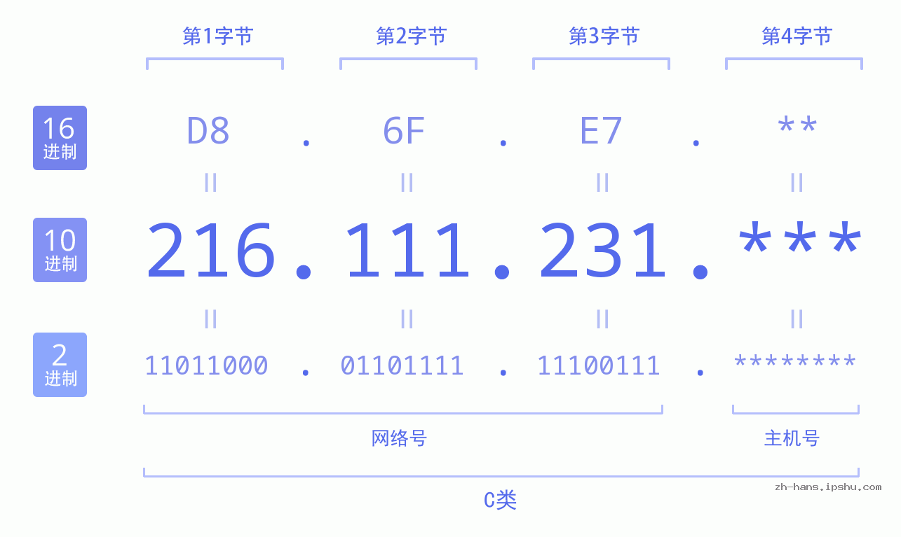 IP地址:216.111.231 数据结构图 二进制 十进制 十六进制 IPv4: 216.111.231 网络类型 网络号 主机号