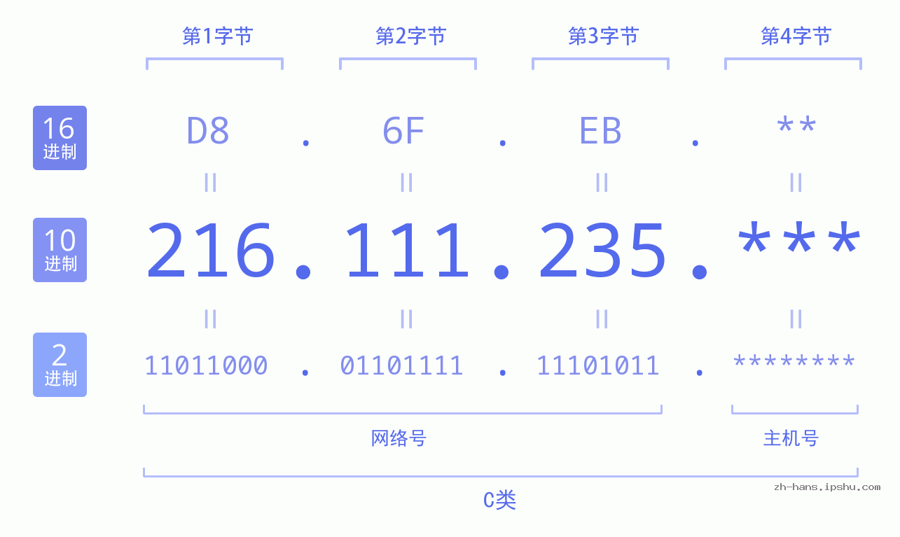 IP地址:216.111.235 数据结构图 二进制 十进制 十六进制 IPv4: 216.111.235 网络类型 网络号 主机号