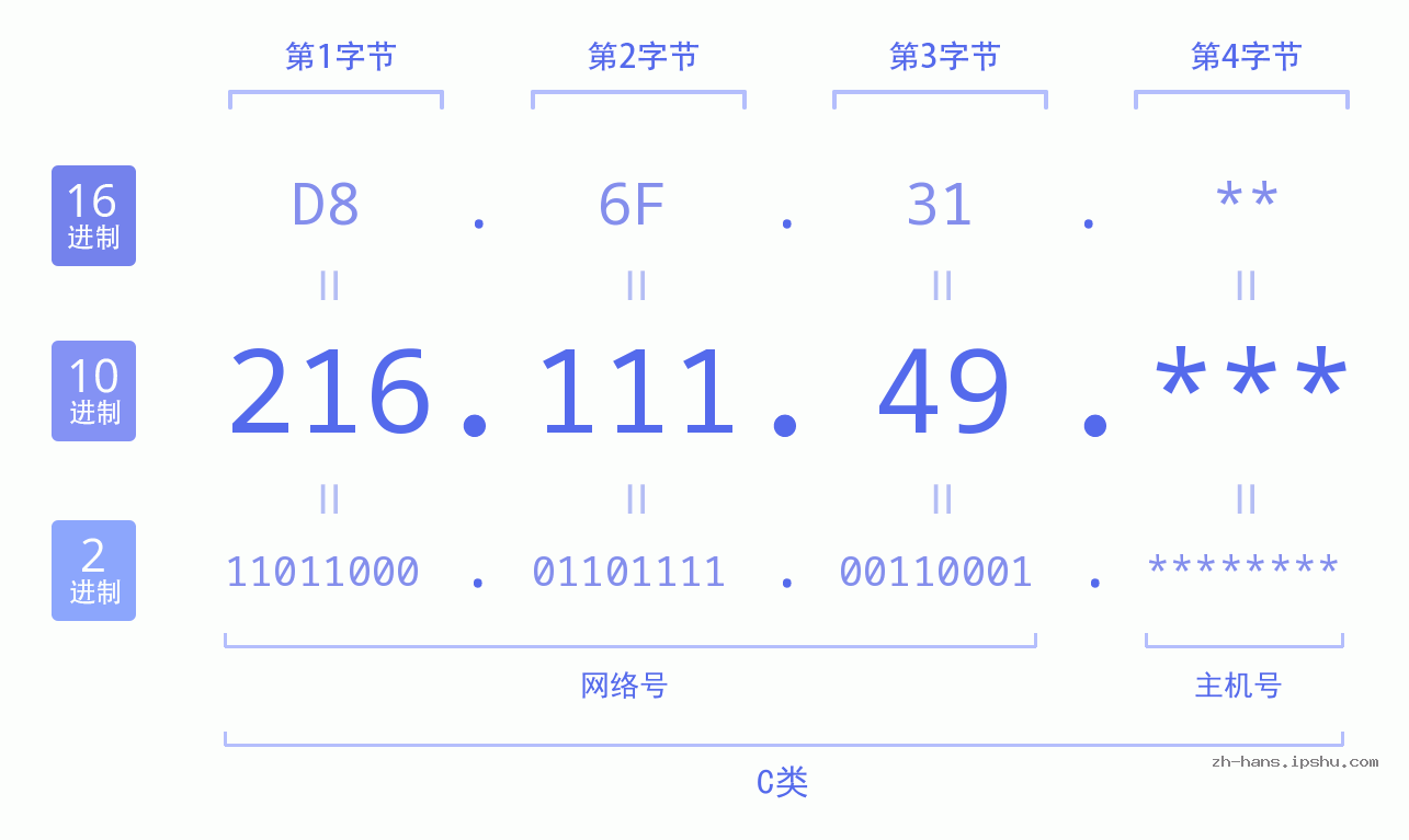 IP地址:216.111.49 数据结构图 二进制 十进制 十六进制 IPv4: 216.111.49 网络类型 网络号 主机号