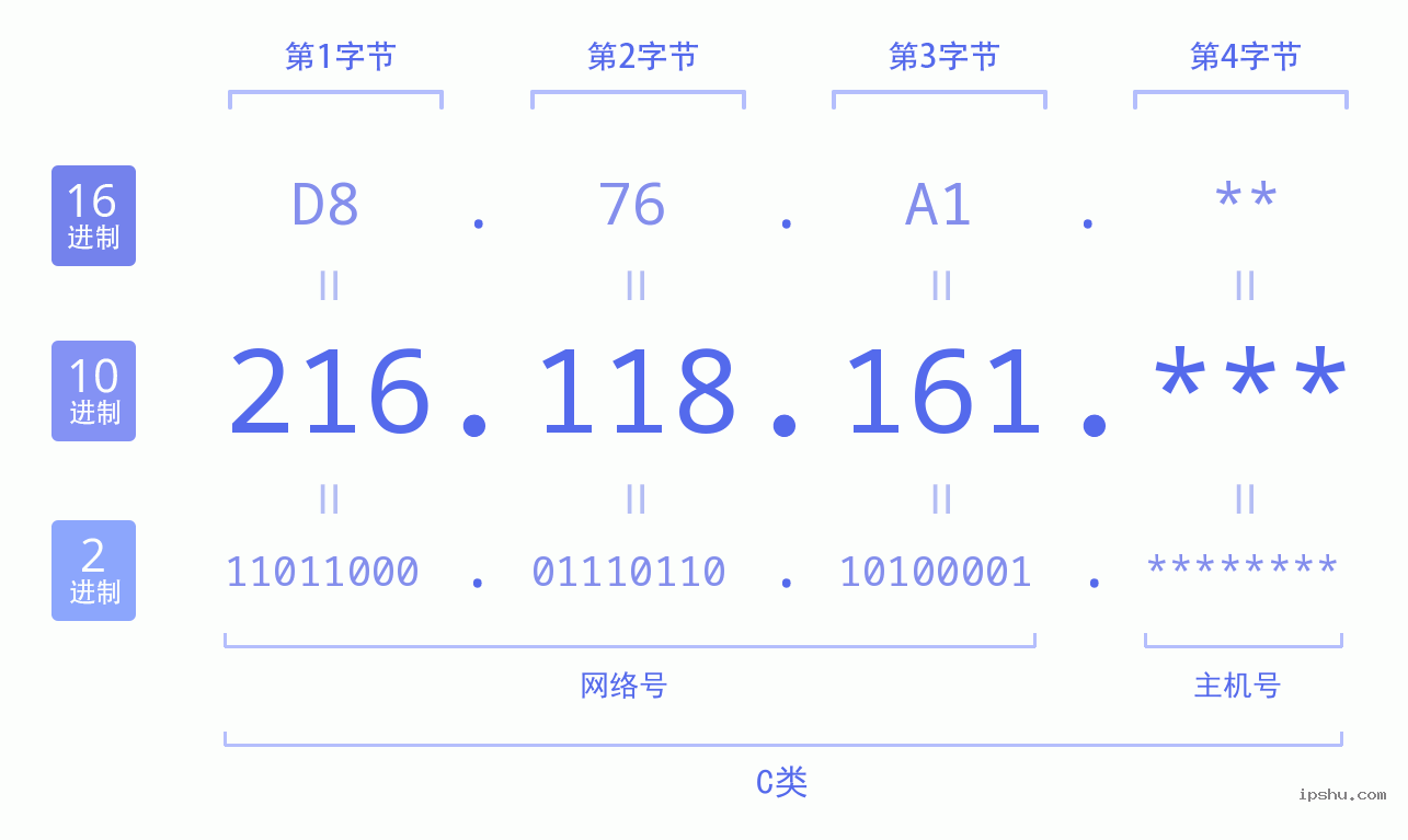 IPv4: 216.118.161 网络类型 网络号 主机号