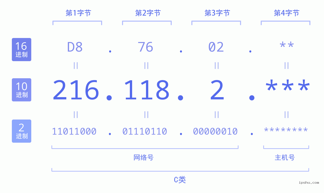 IPv4: 216.118.2 网络类型 网络号 主机号