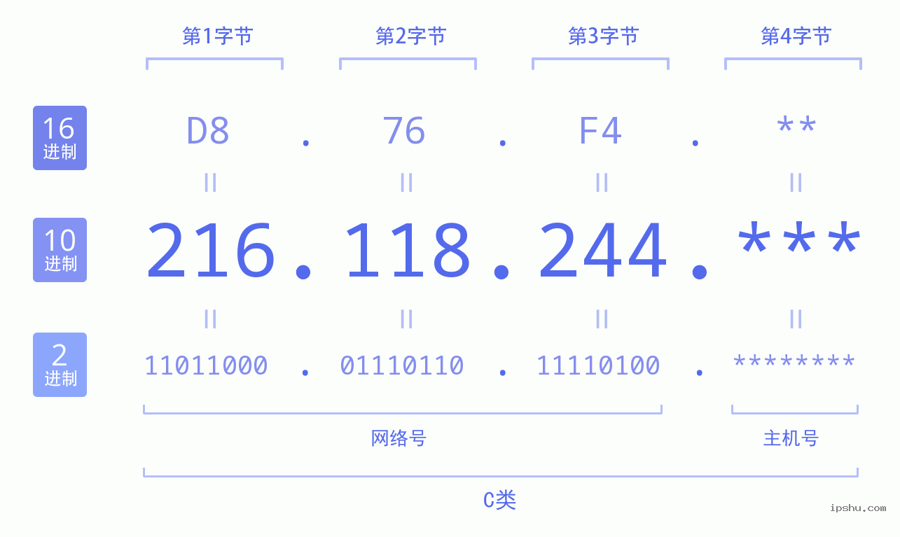 IPv4: 216.118.244 网络类型 网络号 主机号