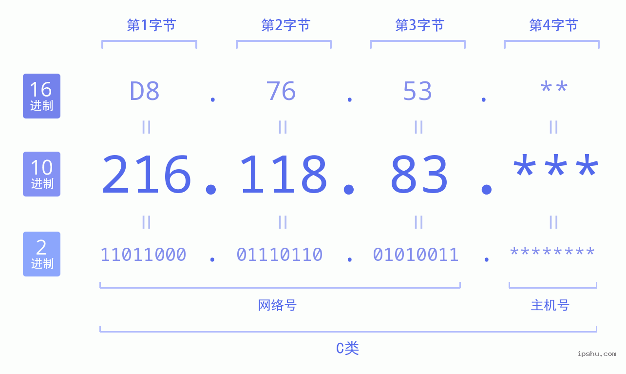 IPv4: 216.118.83 网络类型 网络号 主机号