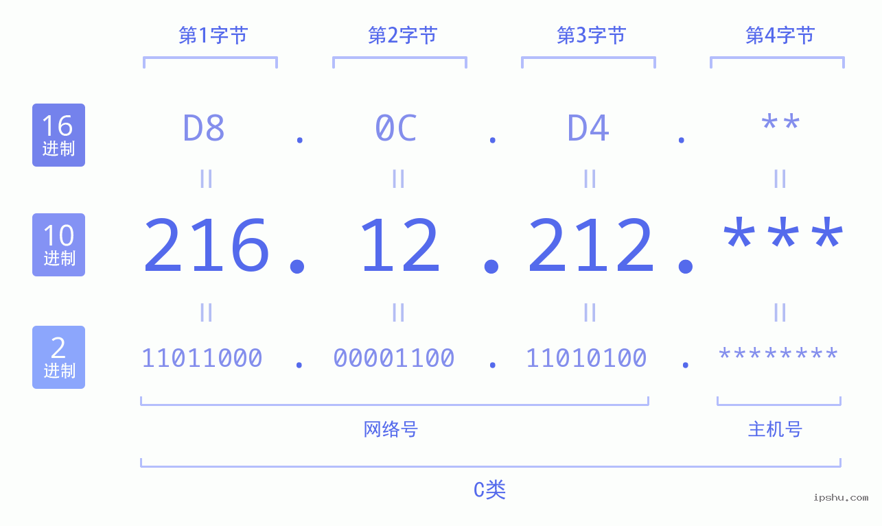 IPv4: 216.12.212 网络类型 网络号 主机号