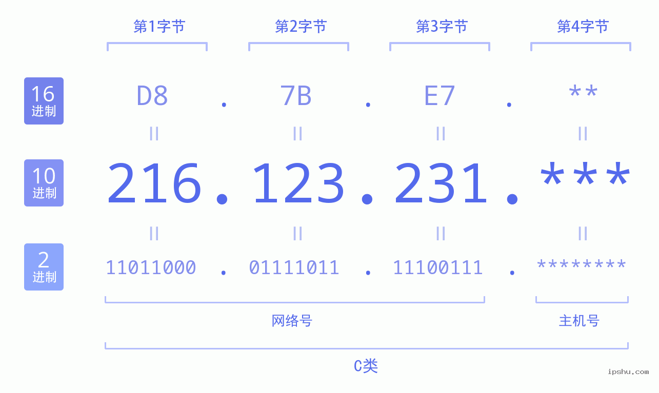 IPv4: 216.123.231 网络类型 网络号 主机号