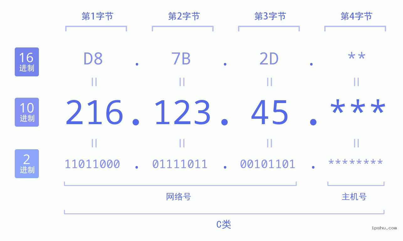 IPv4: 216.123.45 网络类型 网络号 主机号