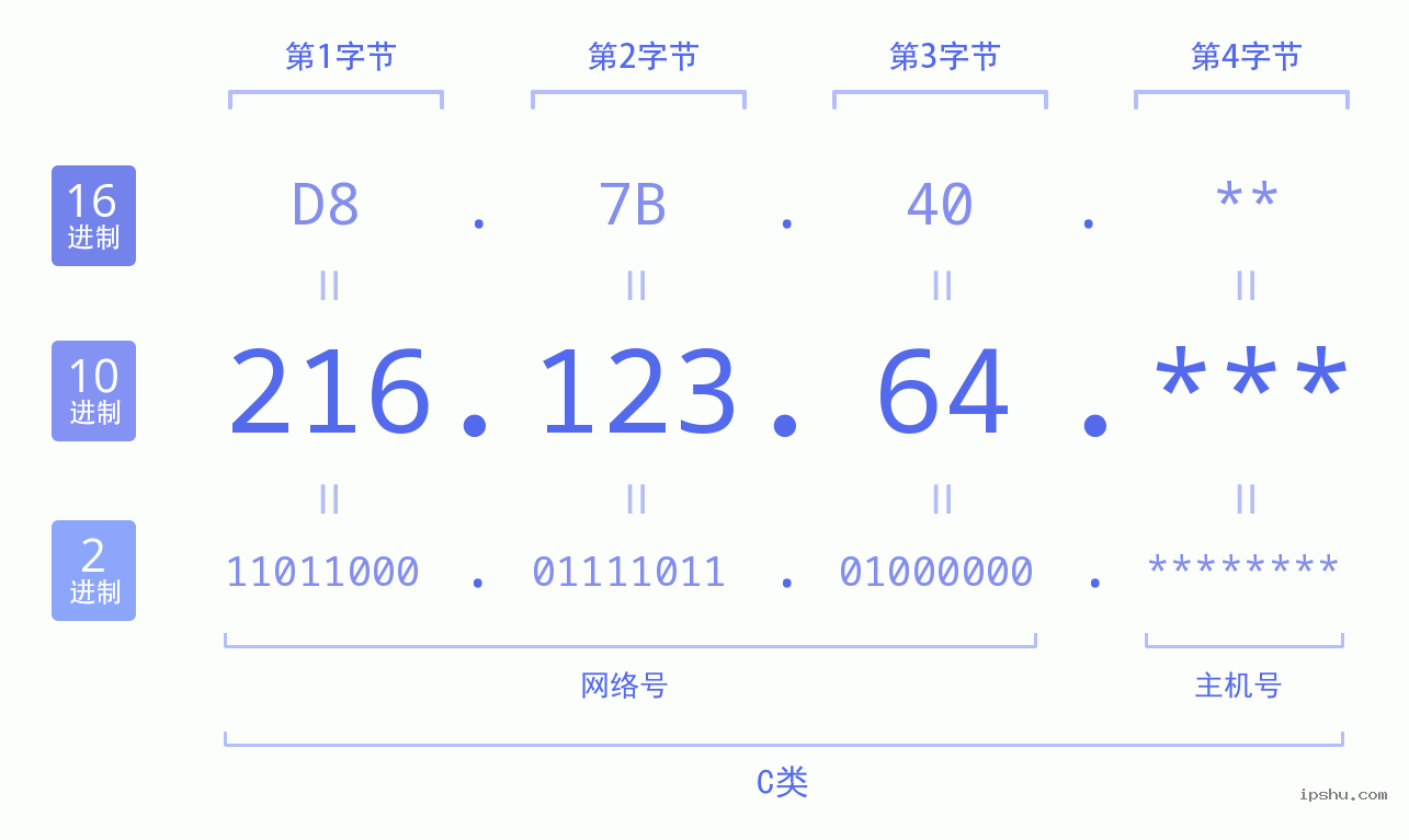 IPv4: 216.123.64 网络类型 网络号 主机号