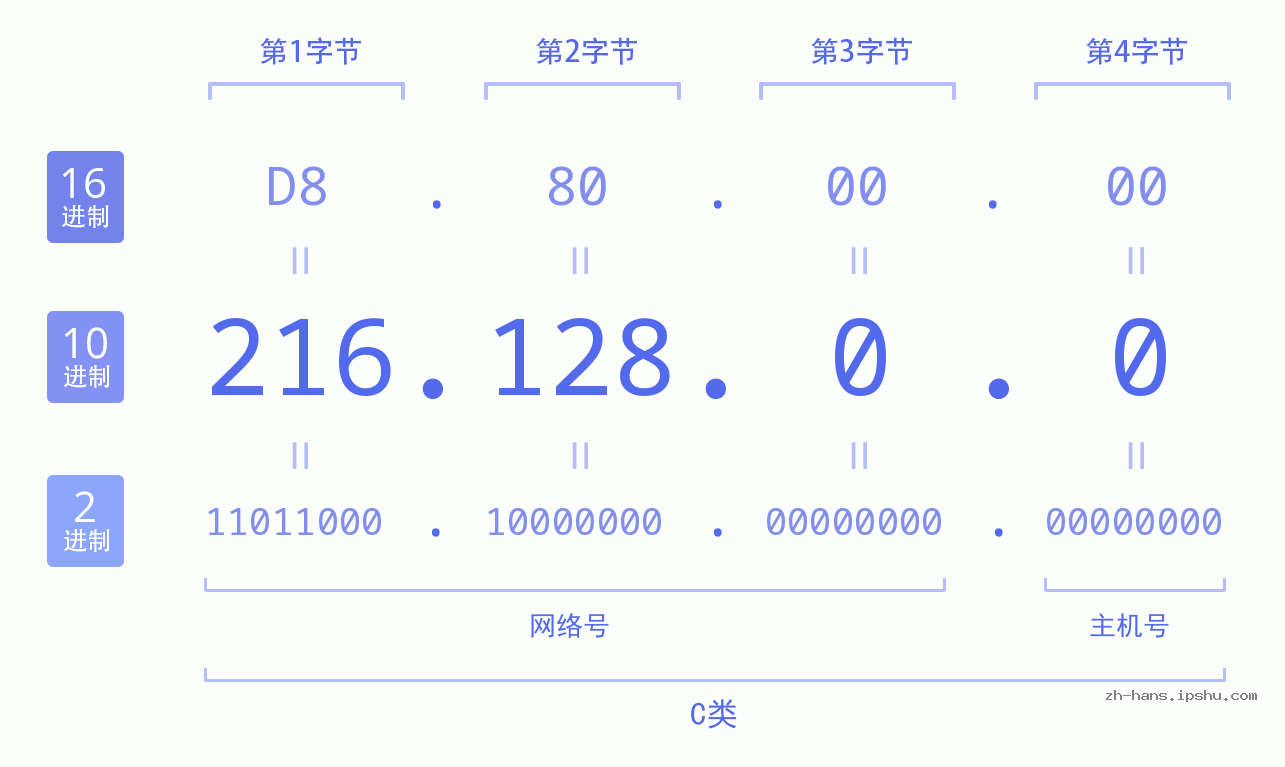 IP地址:216.128.0.0 数据结构图 二进制 十进制 十六进制 IPv4: 216.128.0.0 网络类型 网络号 主机号