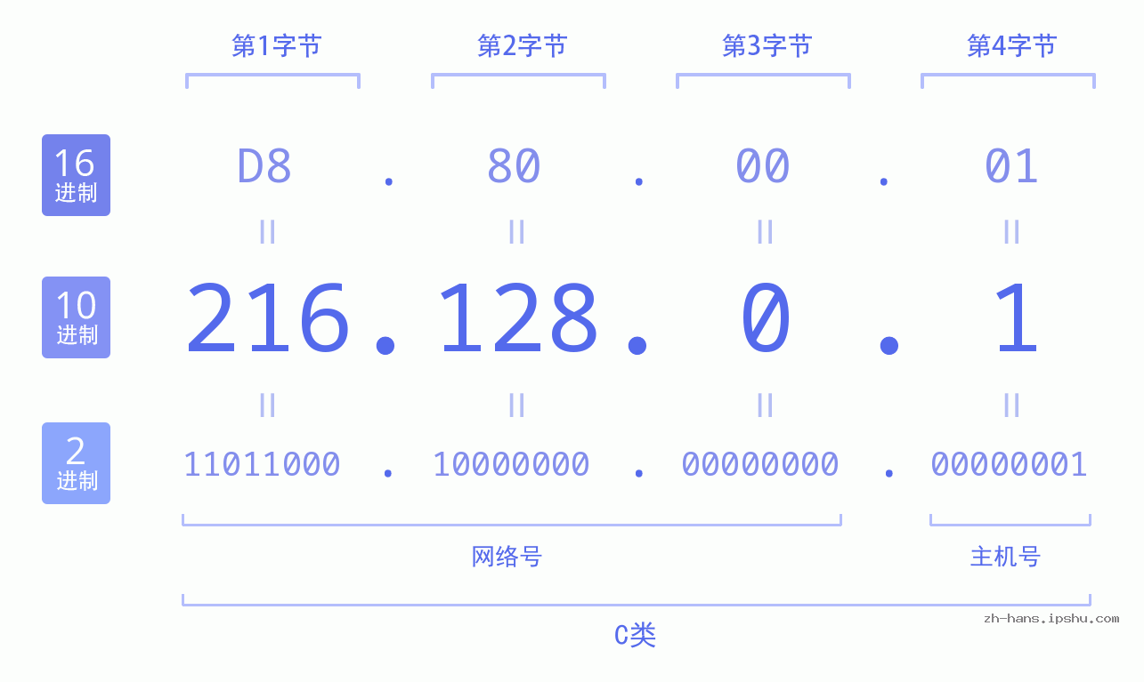 IP地址:216.128.0.1 数据结构图 二进制 十进制 十六进制 IPv4: 216.128.0.1 网络类型 网络号 主机号