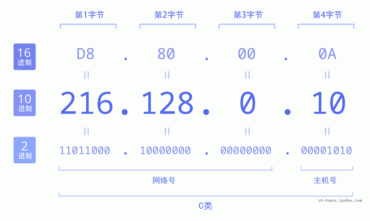 IP地址:216.128.0.10 数据结构图 二进制 十进制 十六进制 IPv4: 216.128.0.10 网络类型 网络号 主机号