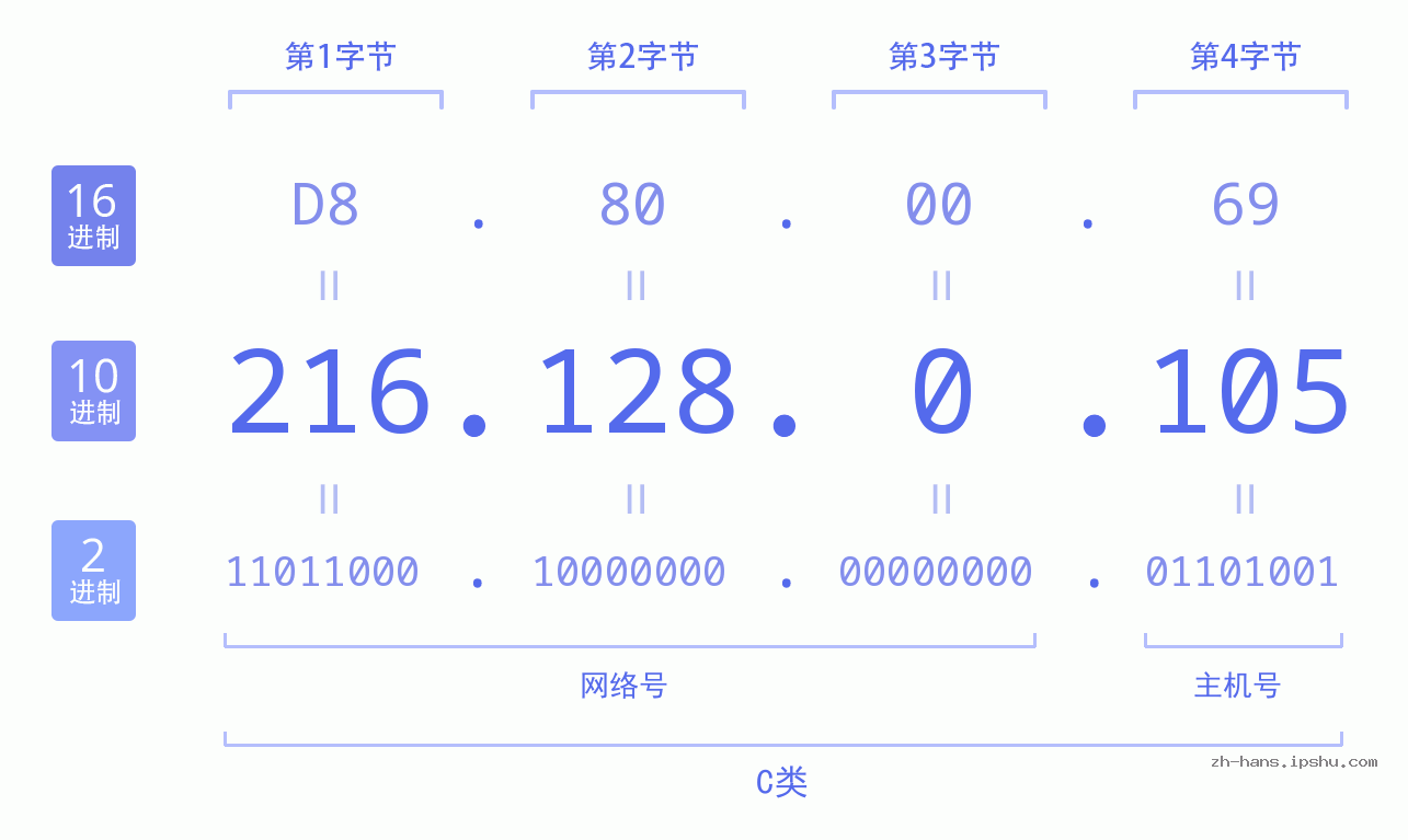 IP地址:216.128.0.105 数据结构图 二进制 十进制 十六进制 IPv4: 216.128.0.105 网络类型 网络号 主机号