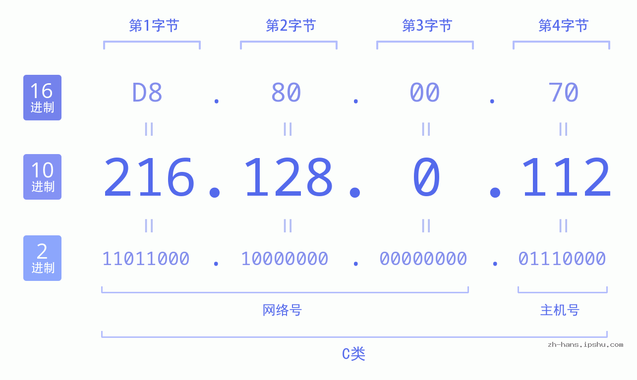 IP地址:216.128.0.112 数据结构图 二进制 十进制 十六进制 IPv4: 216.128.0.112 网络类型 网络号 主机号