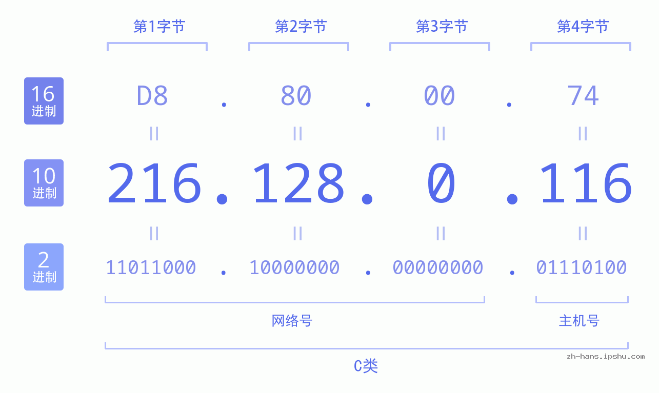 IP地址:216.128.0.116 数据结构图 二进制 十进制 十六进制 IPv4: 216.128.0.116 网络类型 网络号 主机号
