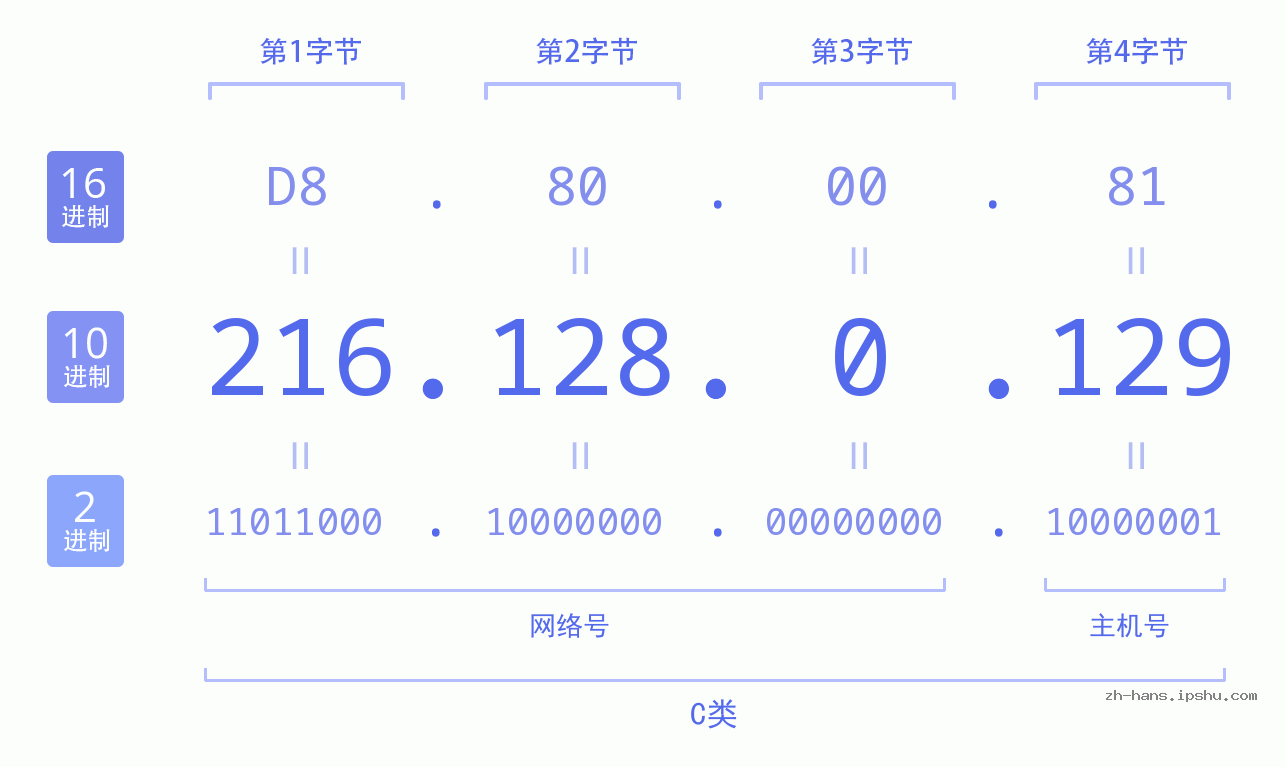 IP地址:216.128.0.129 数据结构图 二进制 十进制 十六进制 IPv4: 216.128.0.129 网络类型 网络号 主机号