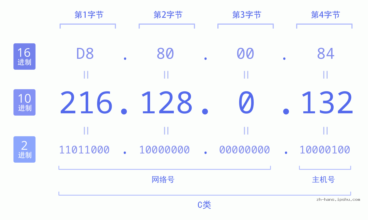 IP地址:216.128.0.132 数据结构图 二进制 十进制 十六进制 IPv4: 216.128.0.132 网络类型 网络号 主机号