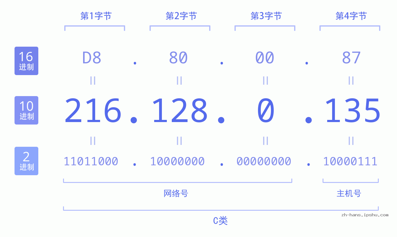 IP地址:216.128.0.135 数据结构图 二进制 十进制 十六进制 IPv4: 216.128.0.135 网络类型 网络号 主机号