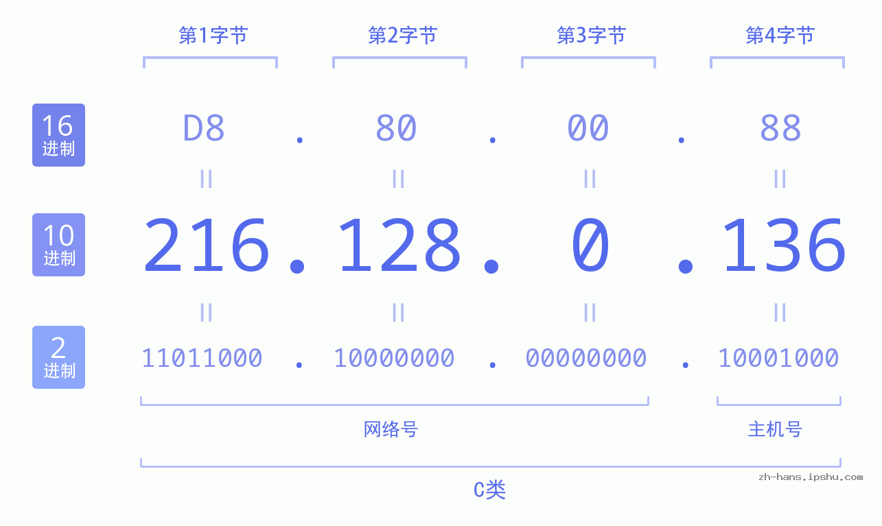 IP地址:216.128.0.136 数据结构图 二进制 十进制 十六进制 IPv4: 216.128.0.136 网络类型 网络号 主机号