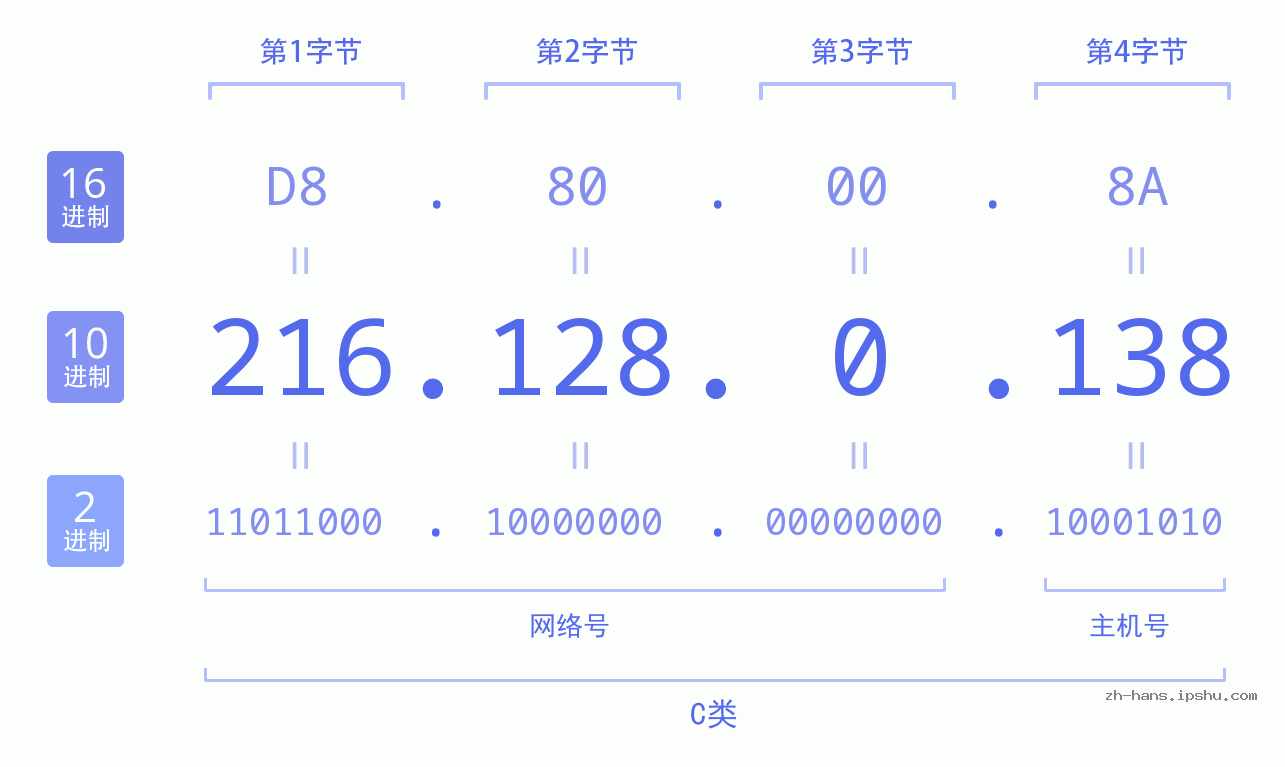 IP地址:216.128.0.138 数据结构图 二进制 十进制 十六进制 IPv4: 216.128.0.138 网络类型 网络号 主机号