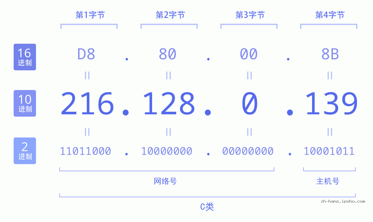 IP地址:216.128.0.139 数据结构图 二进制 十进制 十六进制 IPv4: 216.128.0.139 网络类型 网络号 主机号