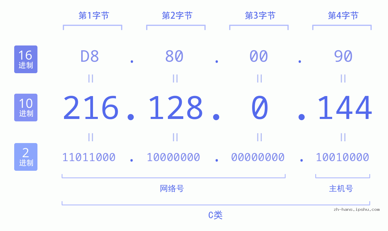 IP地址:216.128.0.144 数据结构图 二进制 十进制 十六进制 IPv4: 216.128.0.144 网络类型 网络号 主机号