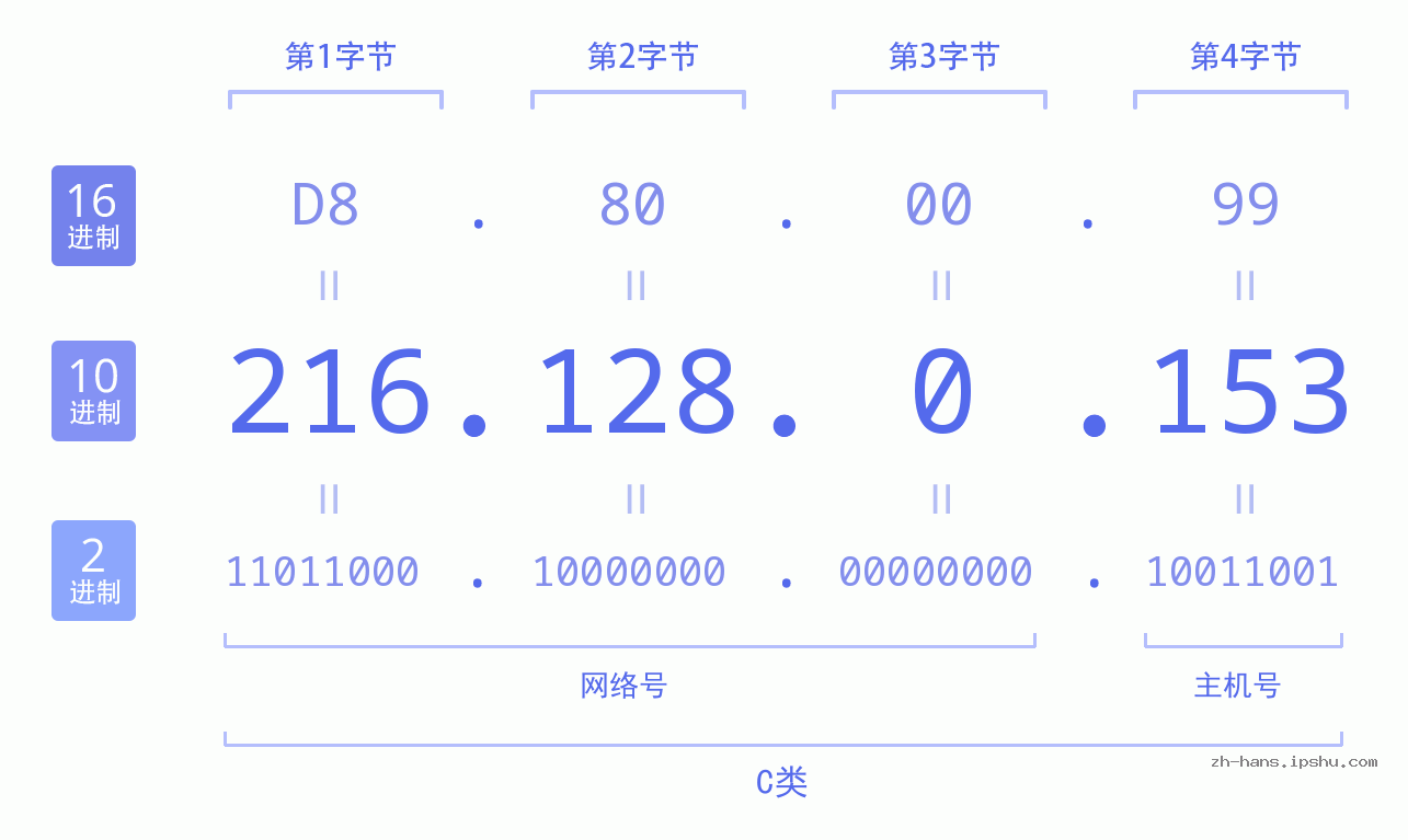 IP地址:216.128.0.153 数据结构图 二进制 十进制 十六进制 IPv4: 216.128.0.153 网络类型 网络号 主机号