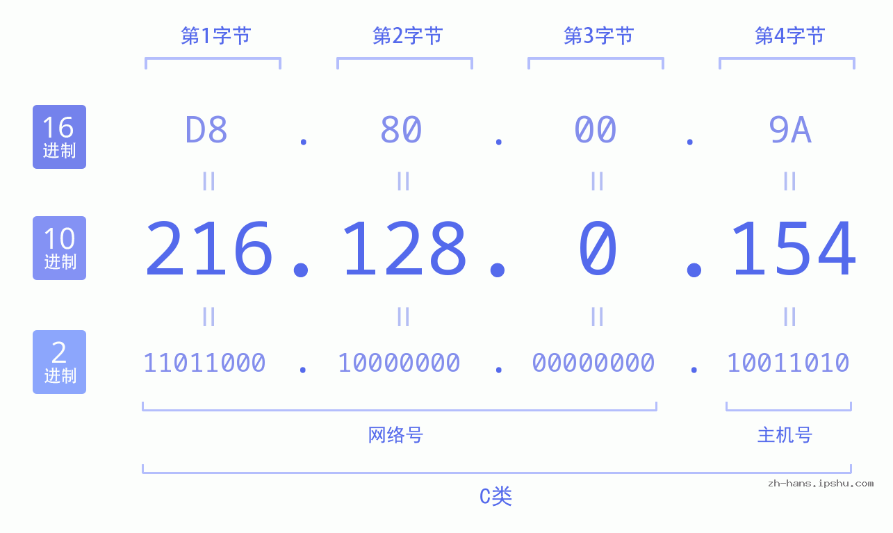 IP地址:216.128.0.154 数据结构图 二进制 十进制 十六进制 IPv4: 216.128.0.154 网络类型 网络号 主机号