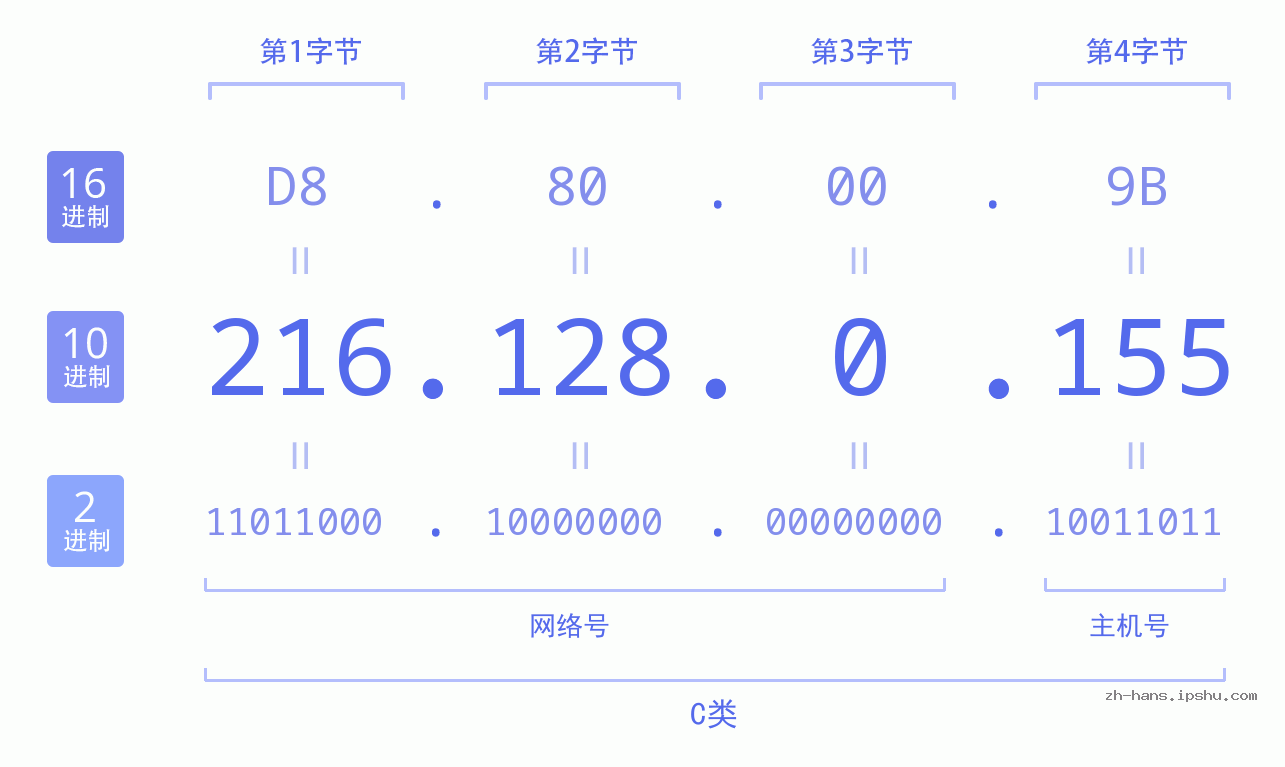 IP地址:216.128.0.155 数据结构图 二进制 十进制 十六进制 IPv4: 216.128.0.155 网络类型 网络号 主机号