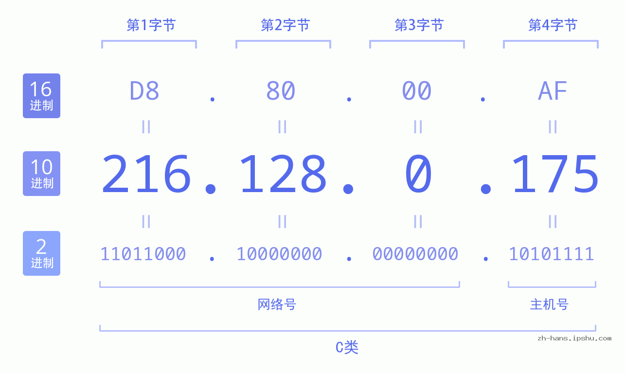 IP地址:216.128.0.175 数据结构图 二进制 十进制 十六进制 IPv4: 216.128.0.175 网络类型 网络号 主机号