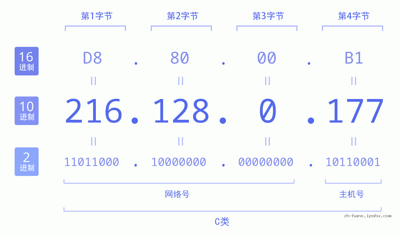 IP地址:216.128.0.177 数据结构图 二进制 十进制 十六进制 IPv4: 216.128.0.177 网络类型 网络号 主机号