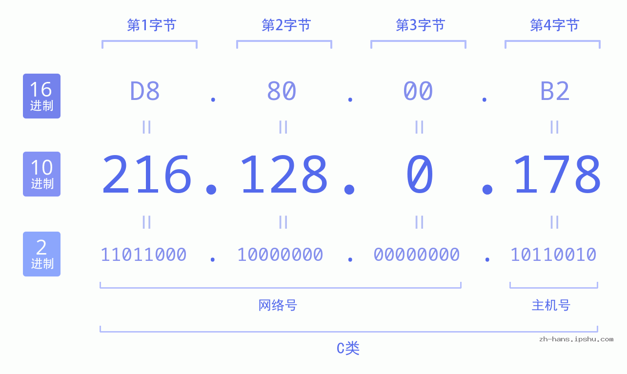 IP地址:216.128.0.178 数据结构图 二进制 十进制 十六进制 IPv4: 216.128.0.178 网络类型 网络号 主机号
