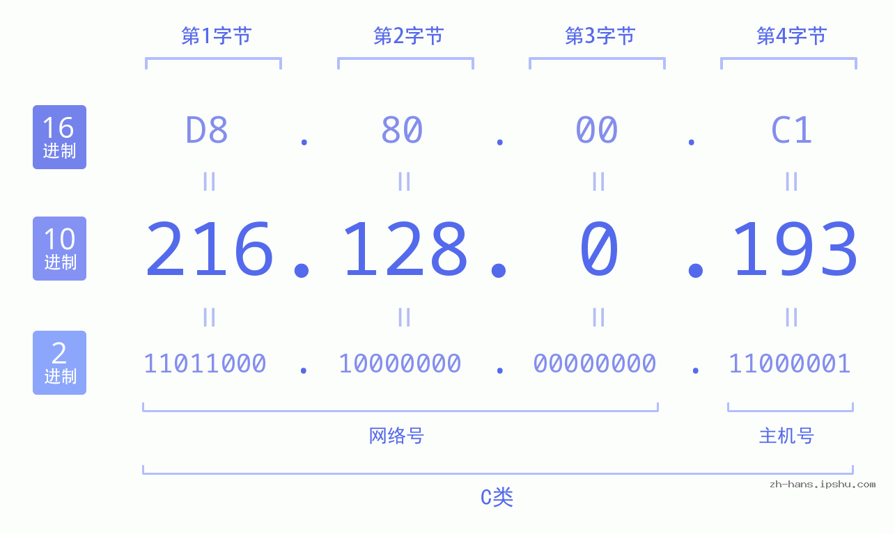 IP地址:216.128.0.193 数据结构图 二进制 十进制 十六进制 IPv4: 216.128.0.193 网络类型 网络号 主机号