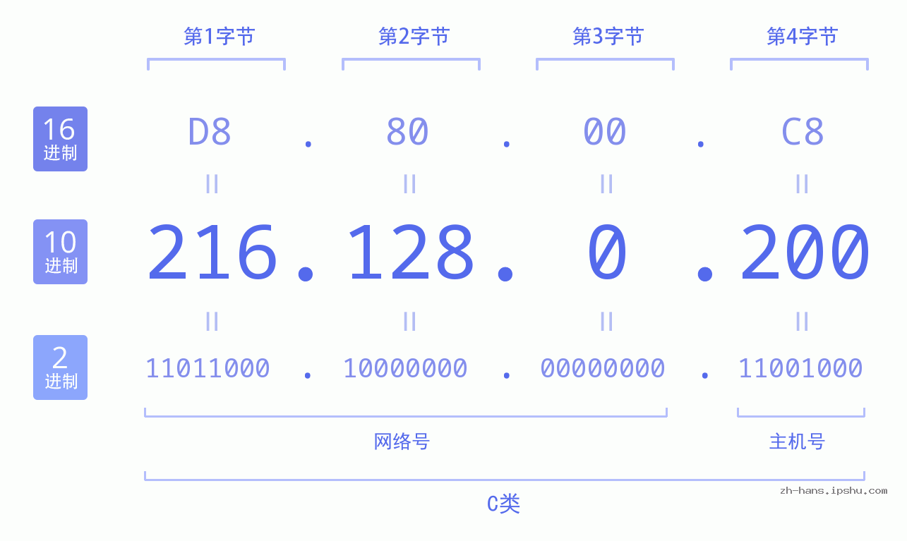 IP地址:216.128.0.200 数据结构图 二进制 十进制 十六进制 IPv4: 216.128.0.200 网络类型 网络号 主机号